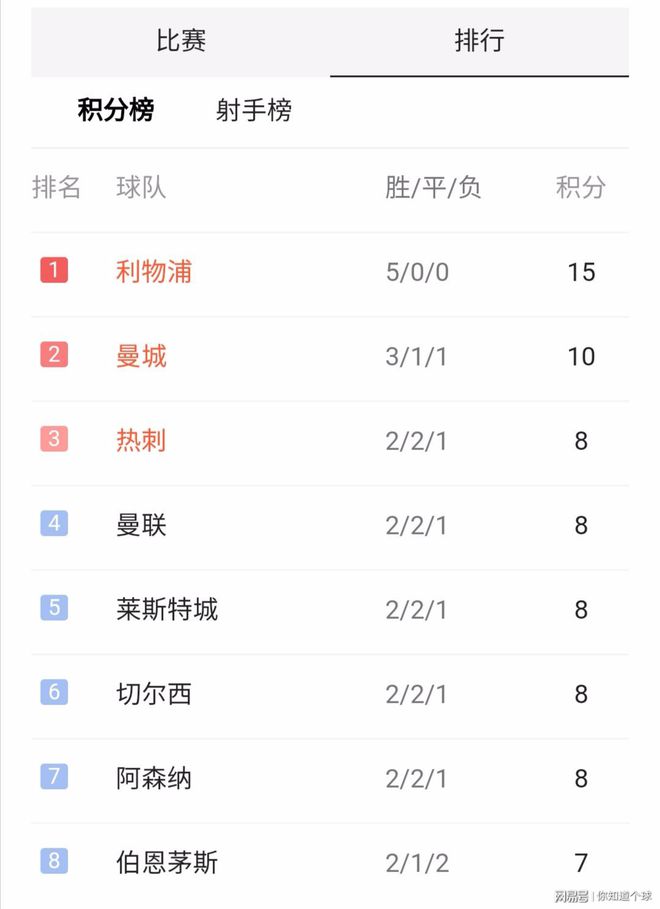 杏彩体育-曼城连胜已达五场，提升排名