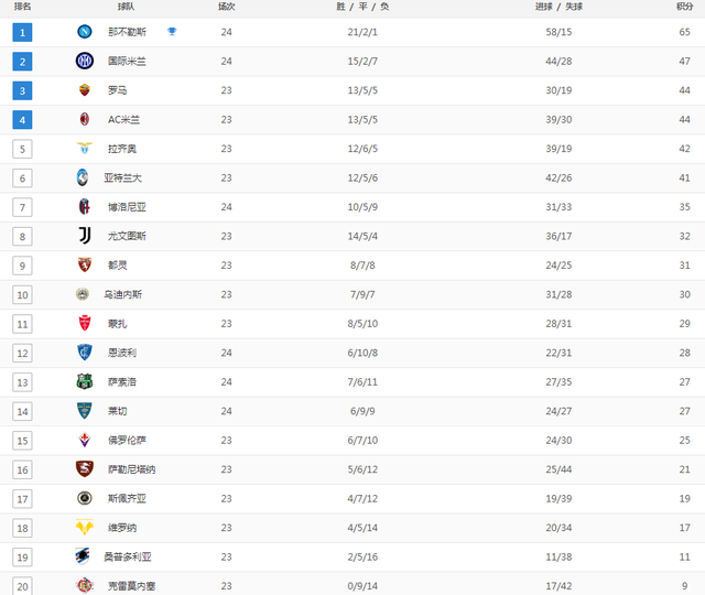 紧张的意甲积分榜排名引人关注