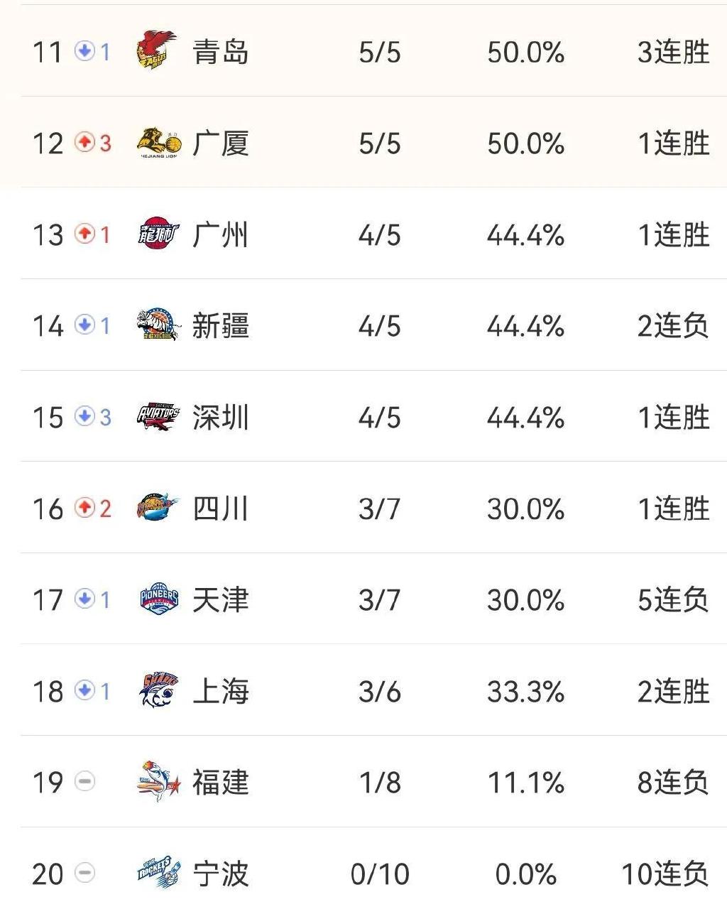 北京首钢大胜，稳定积分榜位置不变